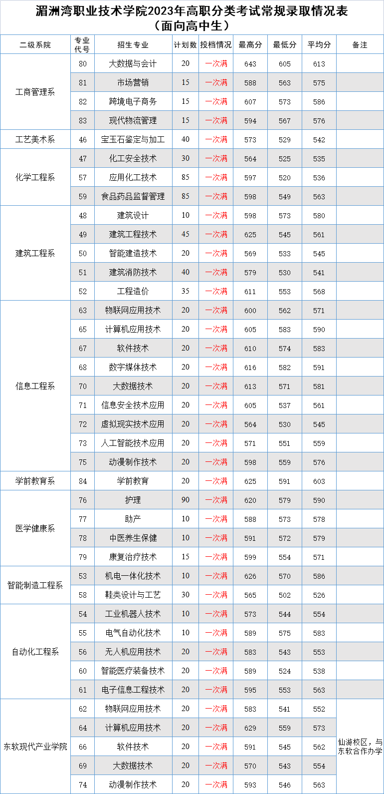 湄洲湾职业技术学院2023年高职分类（面向高中）常规志愿录取分数线