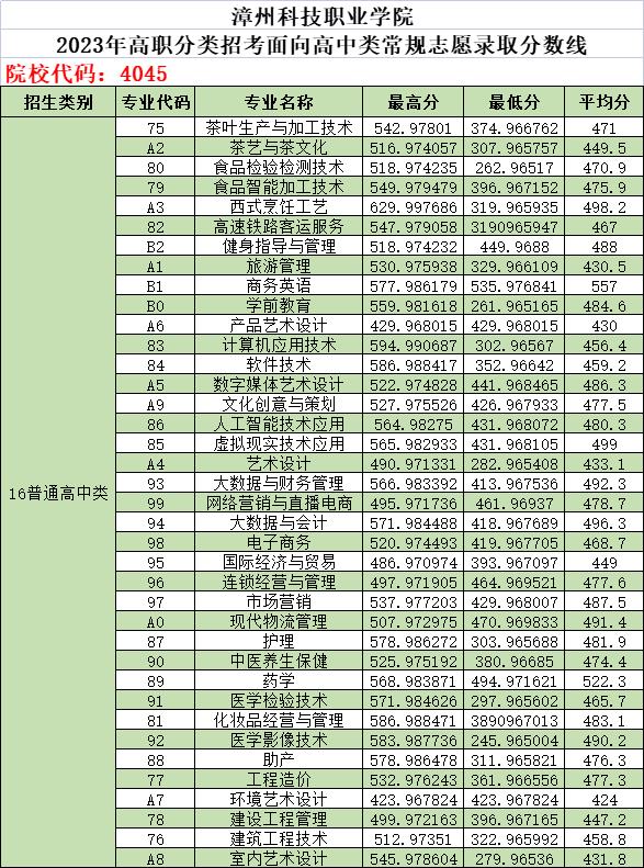 漳州科技职业学院2023年高职分类考试（面向高中）常规志愿录取分数线