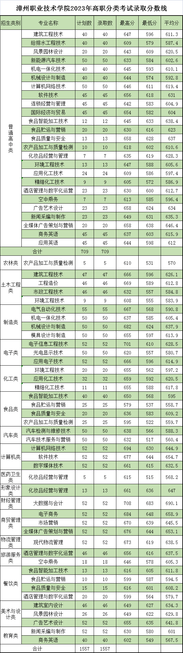 漳州职业技术学院2023年高职分类考试录取分数线