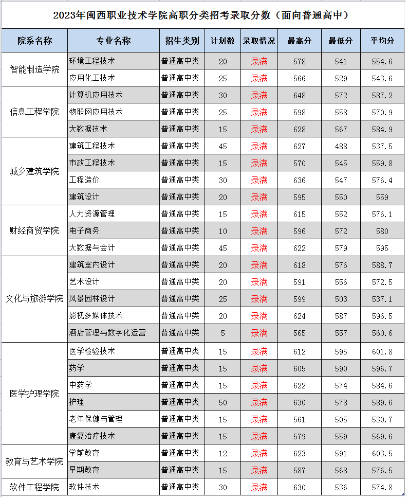 闽西职业技术学院2023年高职分类考试（面向高中）招生录取分数