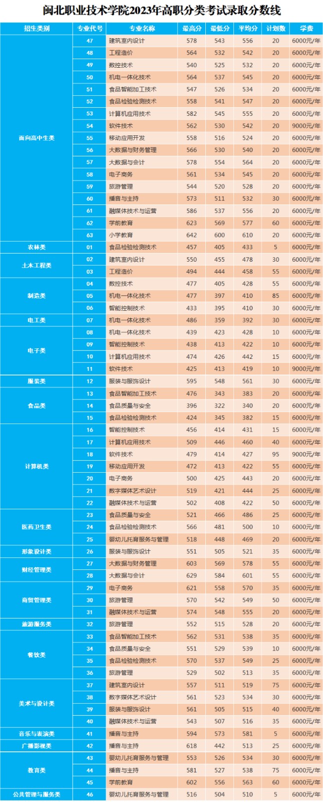 闽北职业技术学院2023年高职分类考试录取分数线