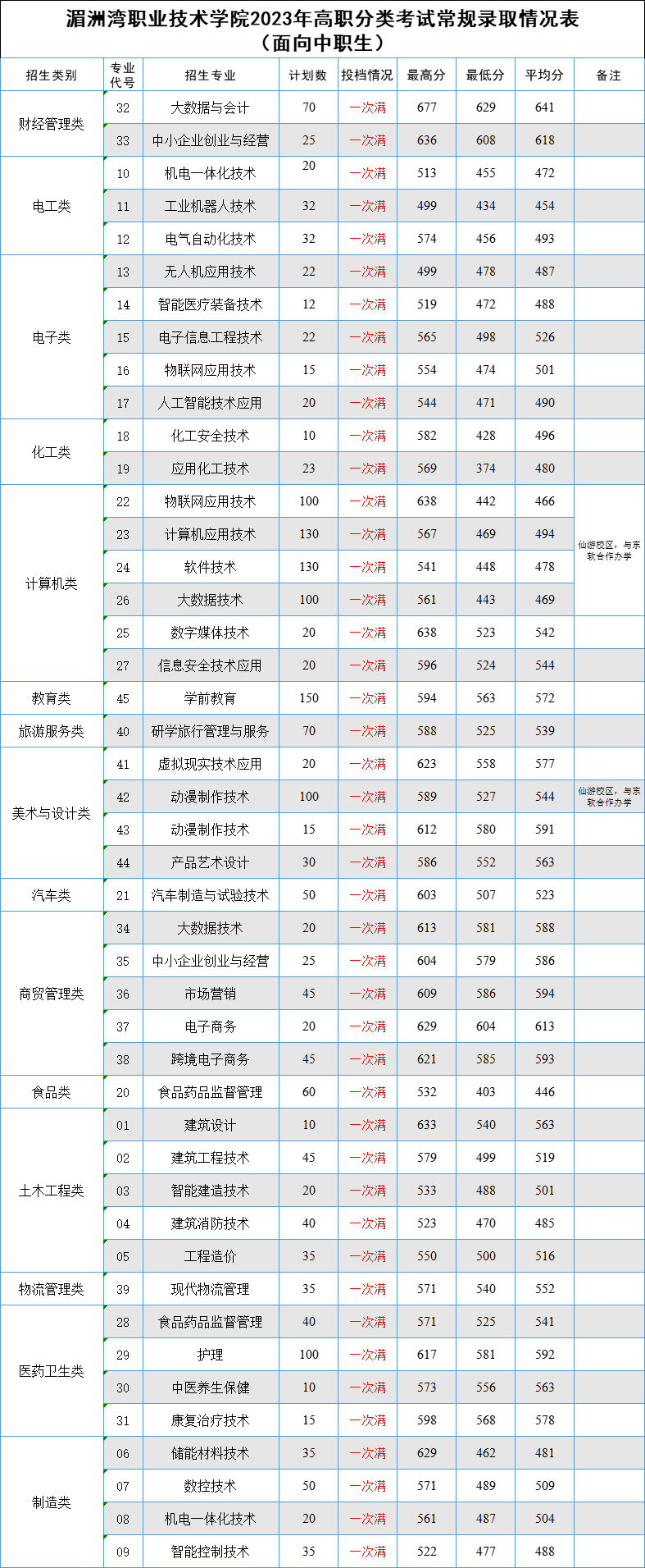 湄洲湾职业技术学院2023年高职分类（面向中职）常规志愿录取分数线