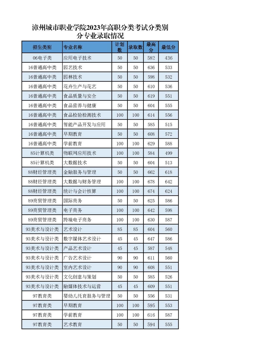漳州城市职业学院2023年高职分类考试分类别分专业录取情况