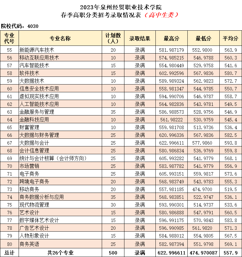 泉州经贸职业技术学院2023年高职分类考试面向高中生分专业录取情况表