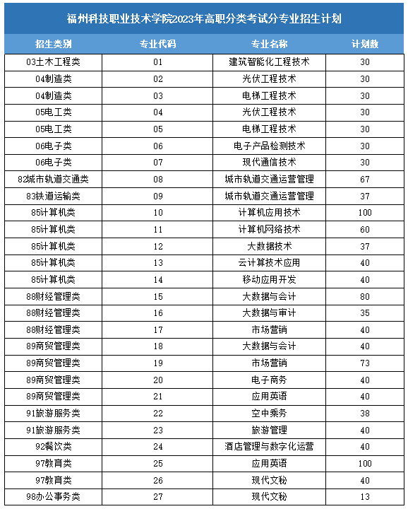 福州科技职业技术学院2023年高职分类考试（面向中职）招生计划