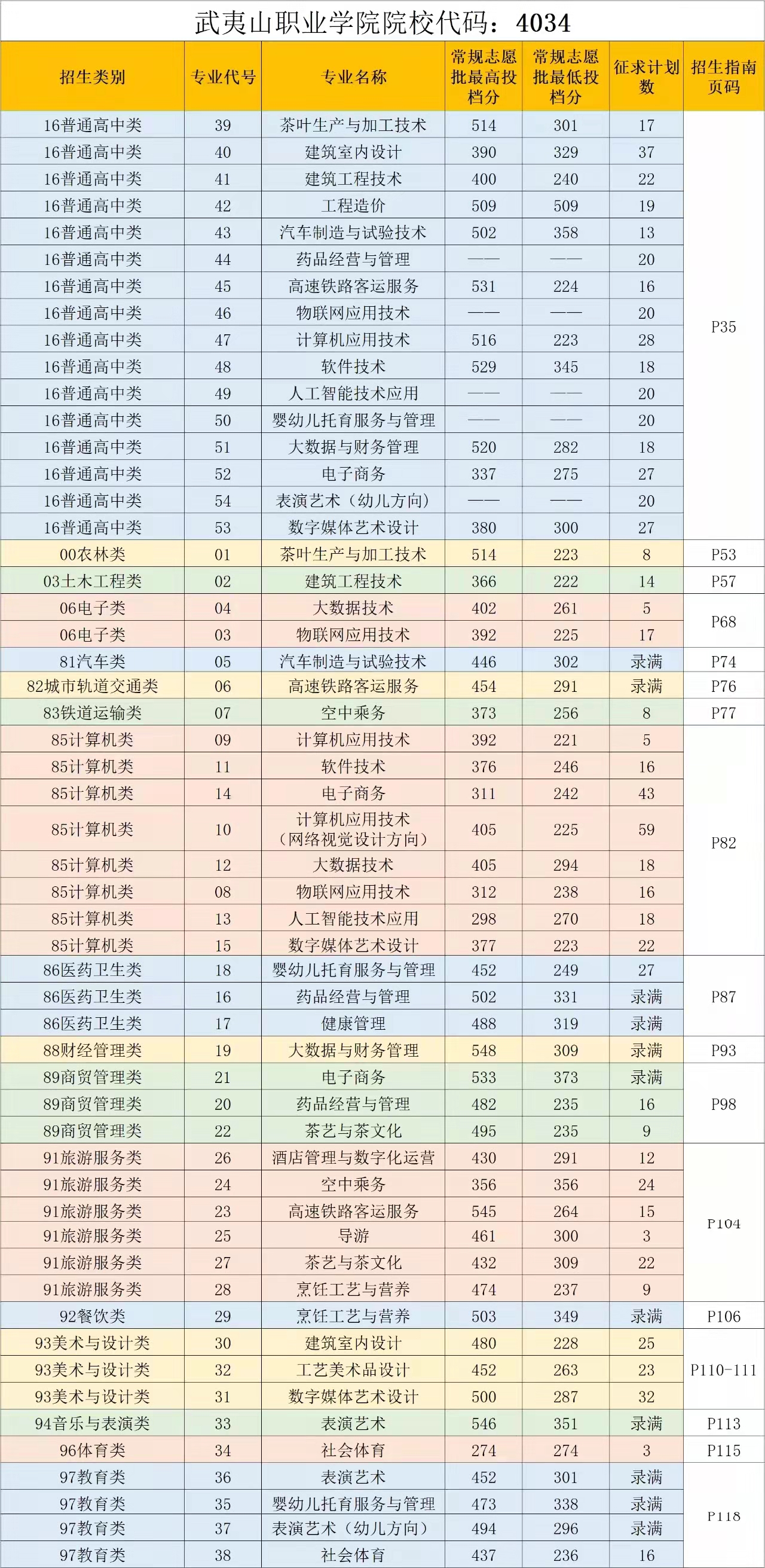 武夷山职业学院2023年高职分类考试录取及征求志愿计划情况