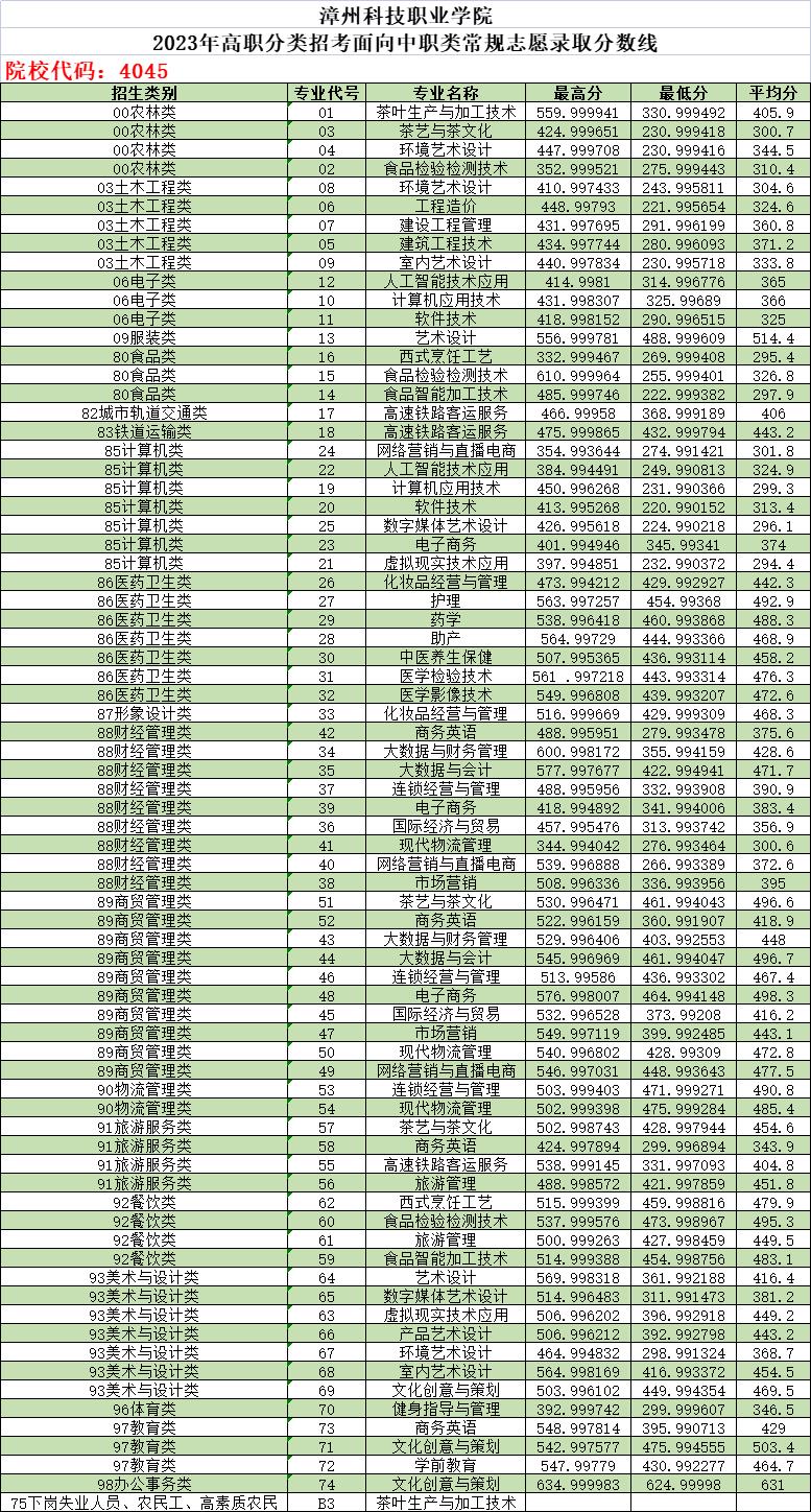 漳州科技职业学院2023年高职分类考试（面向中职）常规志愿录取分数线