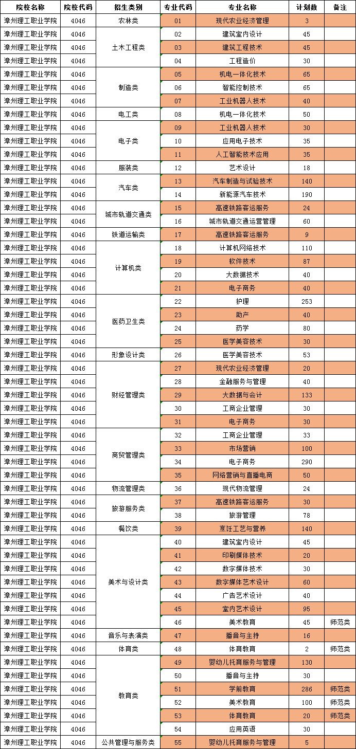 漳州理工职业学院2023年高职院校分类考试（面向中职）分类别招生专业与计划