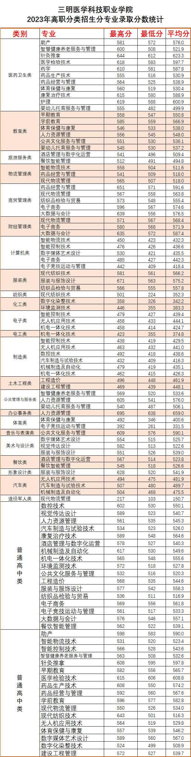 三明医学科技职业学院2023年高职院校分类考试分专业录取分数情况