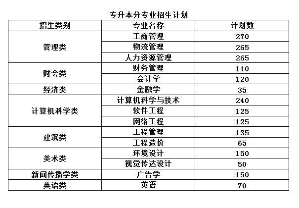 福州工商学院2022年专升本招生计划