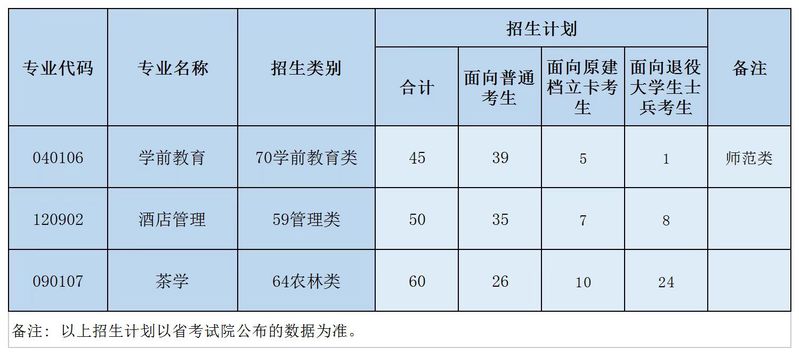 武夷学院2022年普通专升本分专业招生计划表