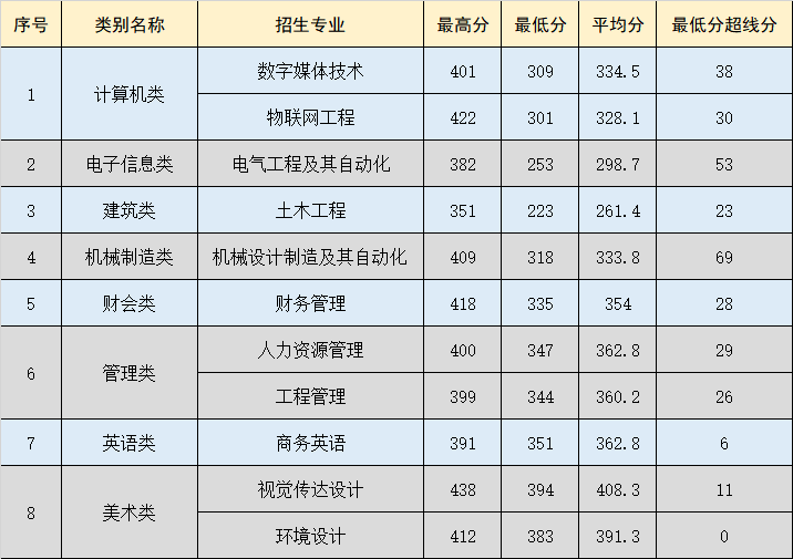 闽南理工学院2022年福建省专升本各专业录取分数