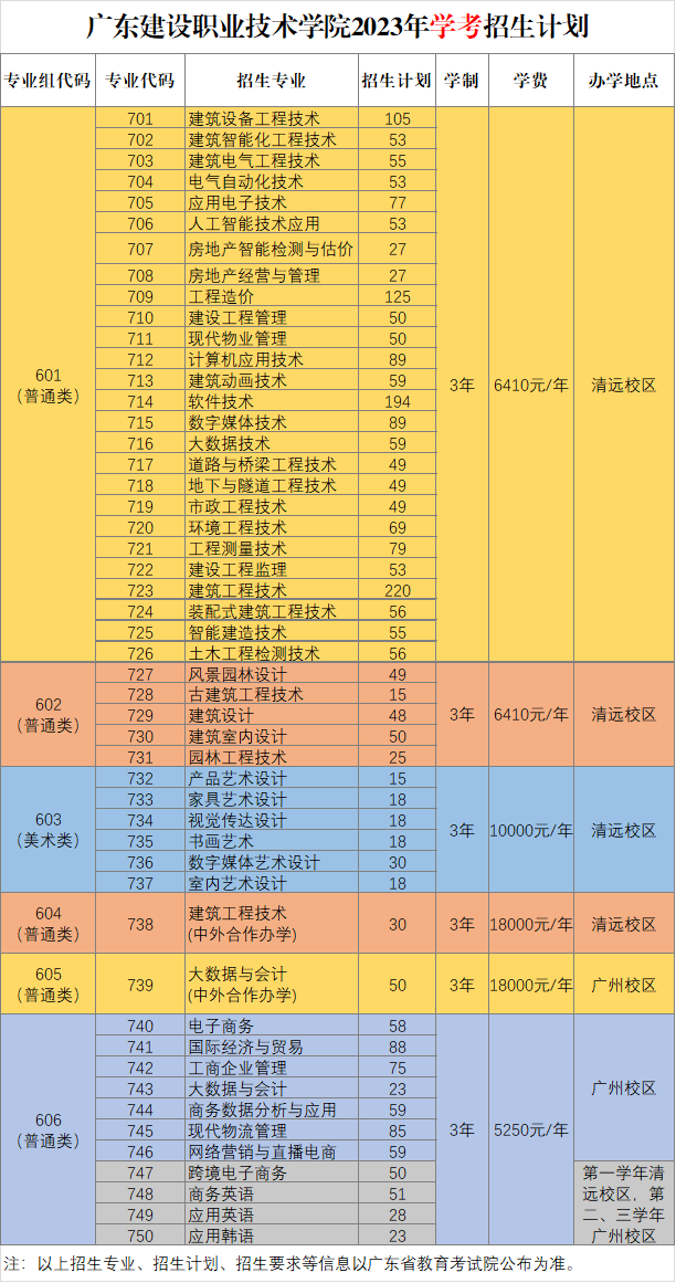 广东建设职业技术学院2023年春季高考依学考招生计划