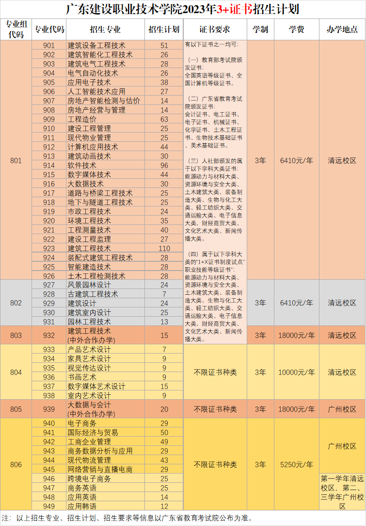 广东建设职业技术学院2023年春季高考“3+证书”招生计划