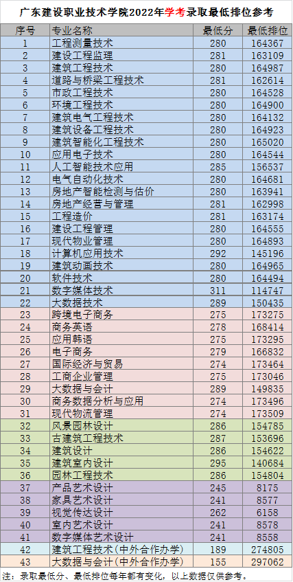 广东建设职业技术学院2022年春季高考依学考最低录取分和最低排位