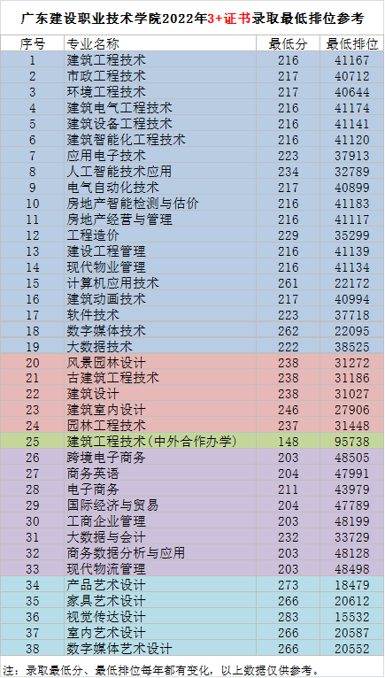 广东建设职业技术学院2022年春季高考“3+证书”最低录取分和最低排位