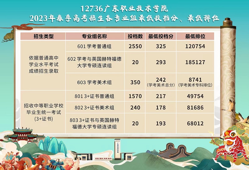 广东职业技术学院2023年春季高考招生各专业组最低投档分、最低排位