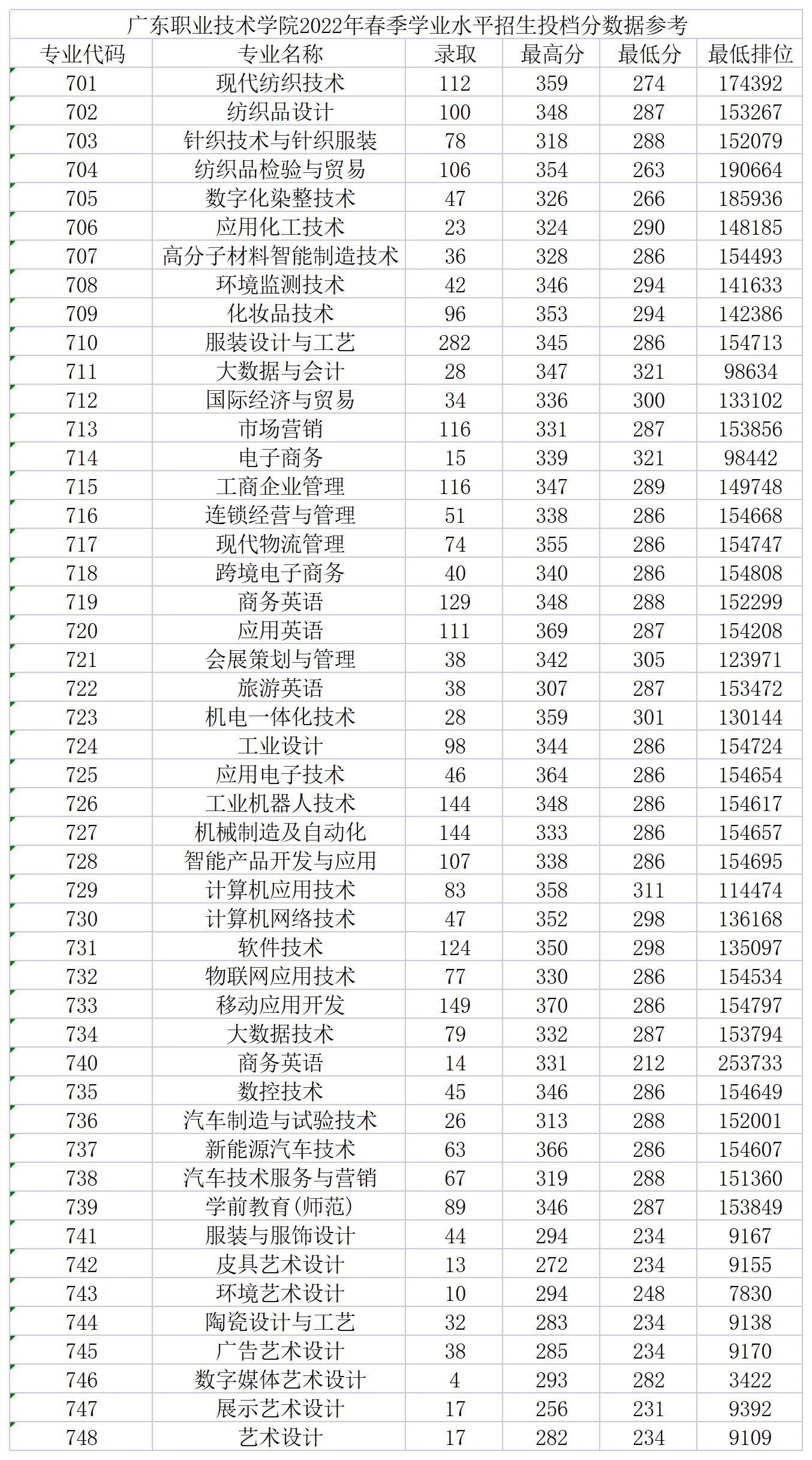 广东职业技术学院2022年春季学业水平招生投档分数据参考