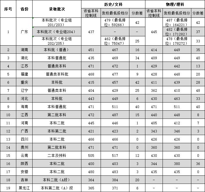 广东外语外贸大学南国商学院2022年各省份招生录取分数线