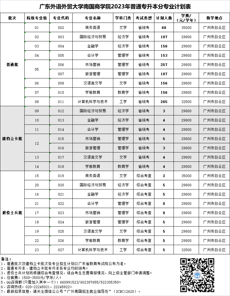 广东外语外贸大学南国商学院2023年普通专升本分专业计划表