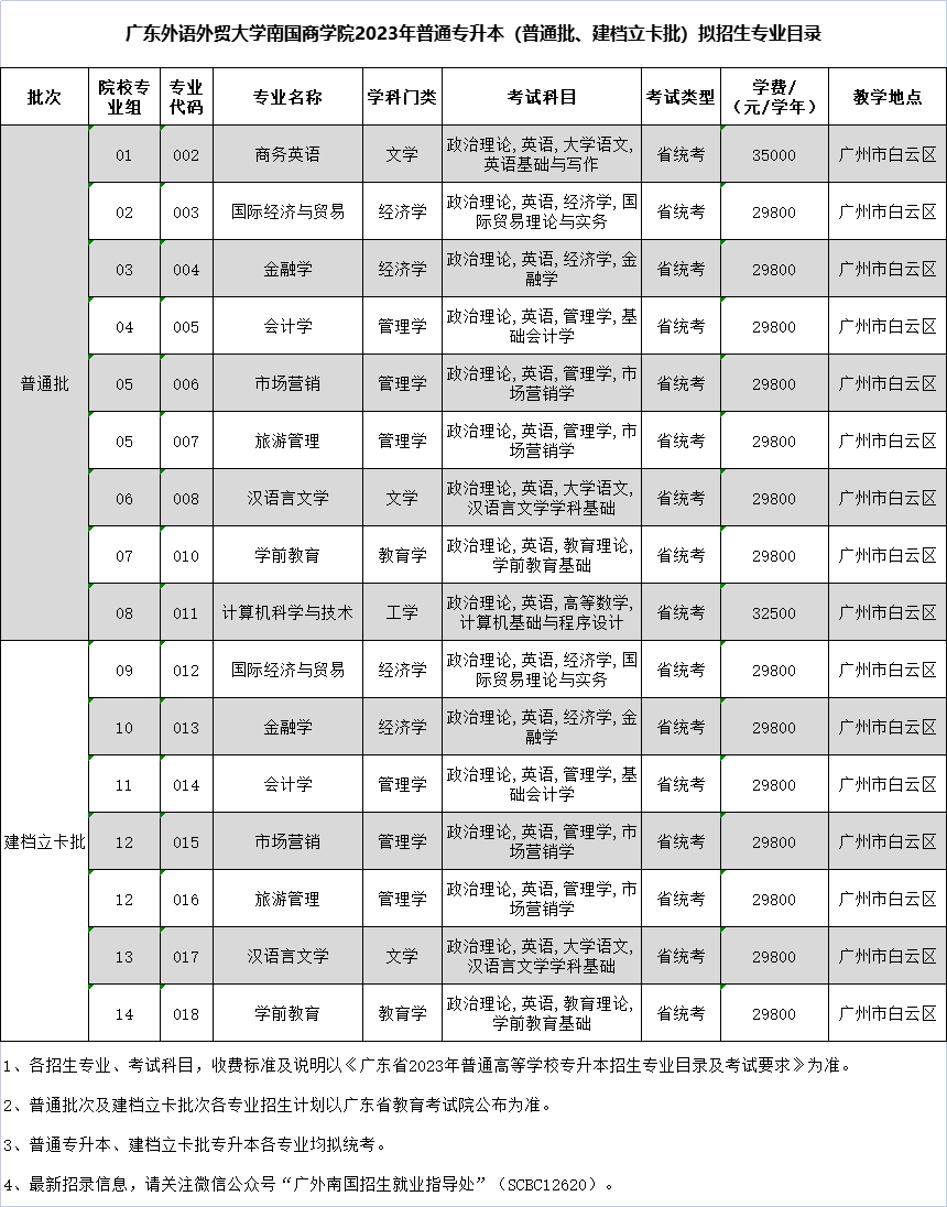 广东外语外贸大学南国商学院2023年普通专升本拟招生专业