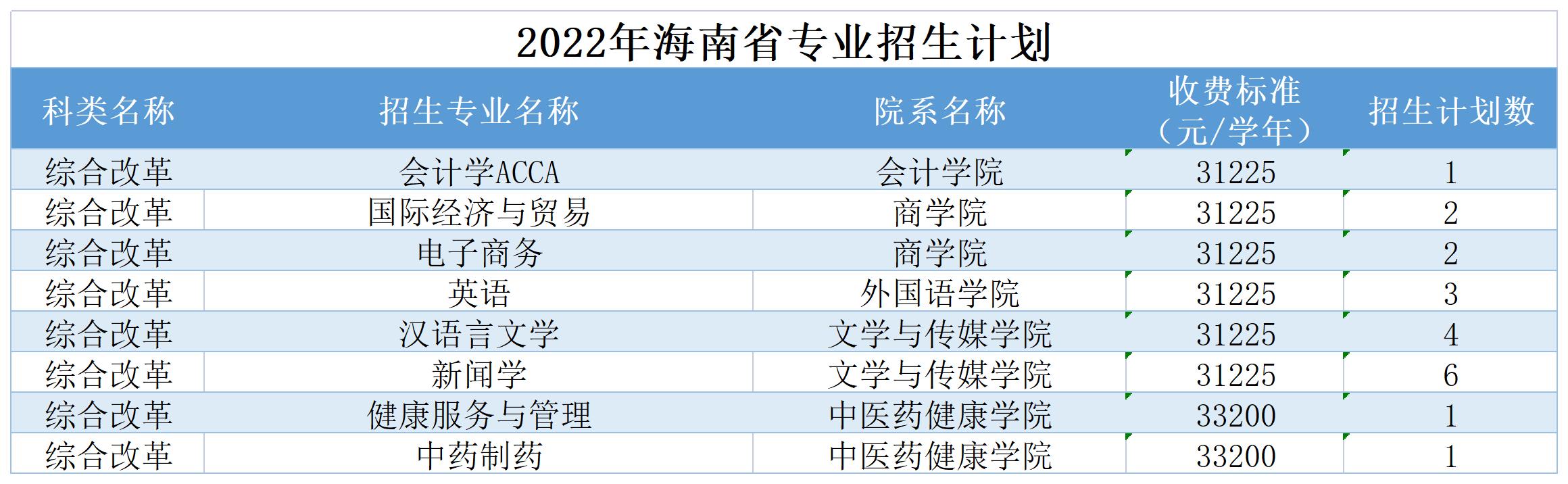 广州南方学院2022年海南省普高招生计划