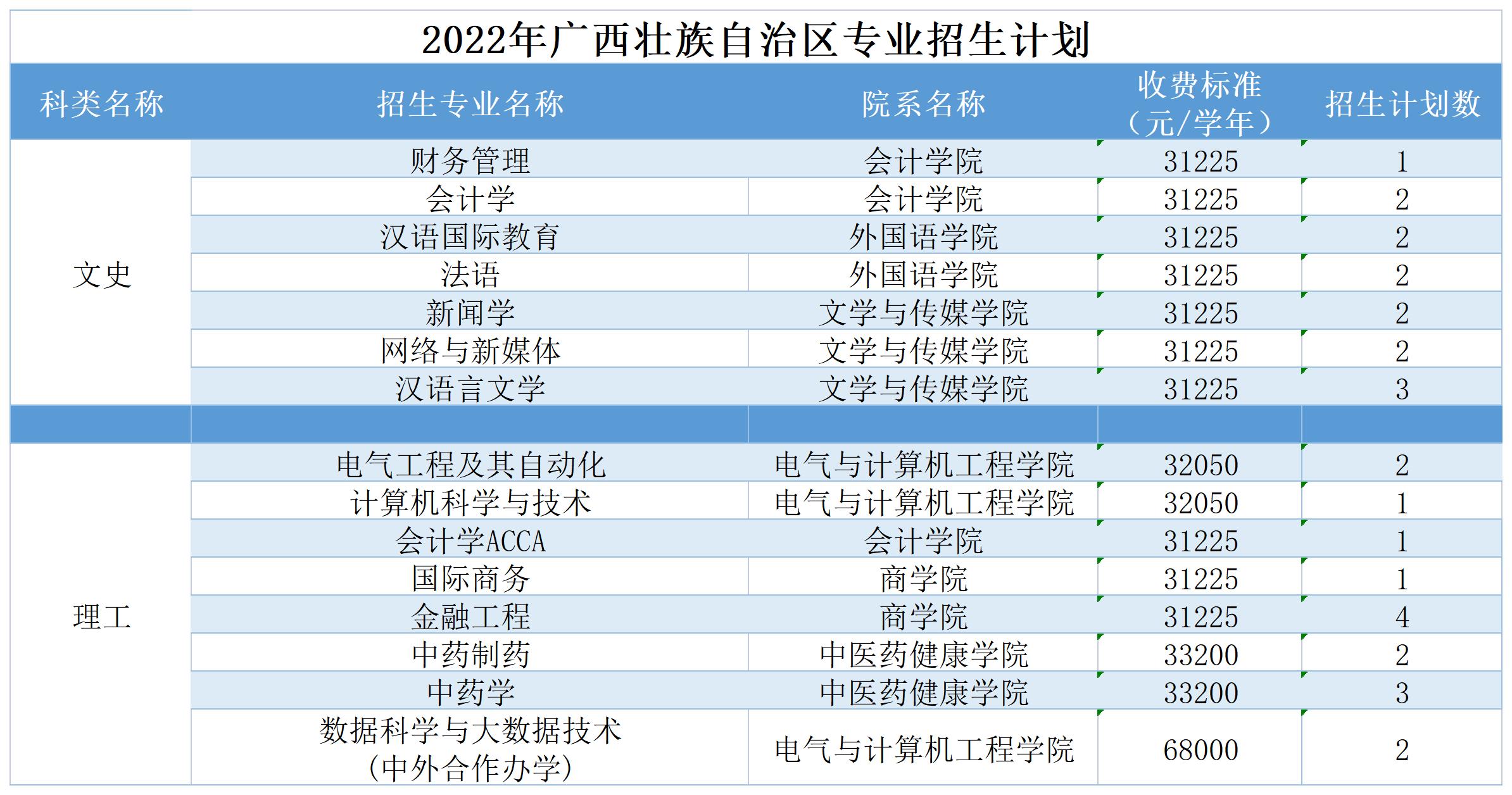 广州南方学院2022年广西壮族自治区普高招生计划