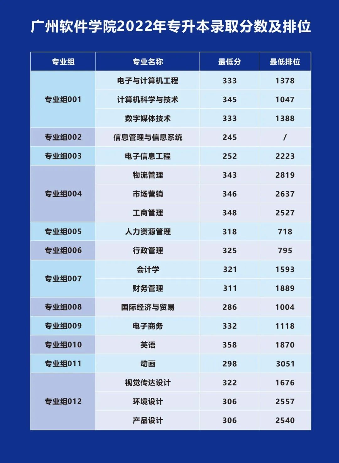 广州软件学院2022年普通专升本录取分数