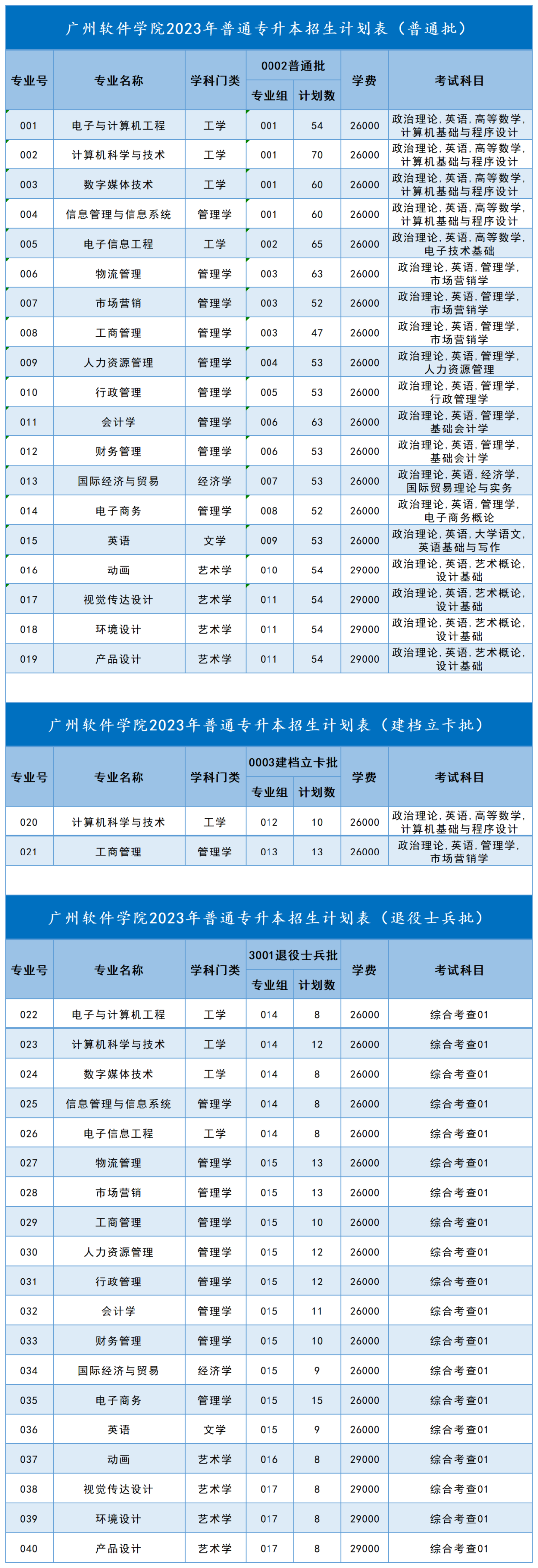 广州软件学院2023年普通专升本招生计划