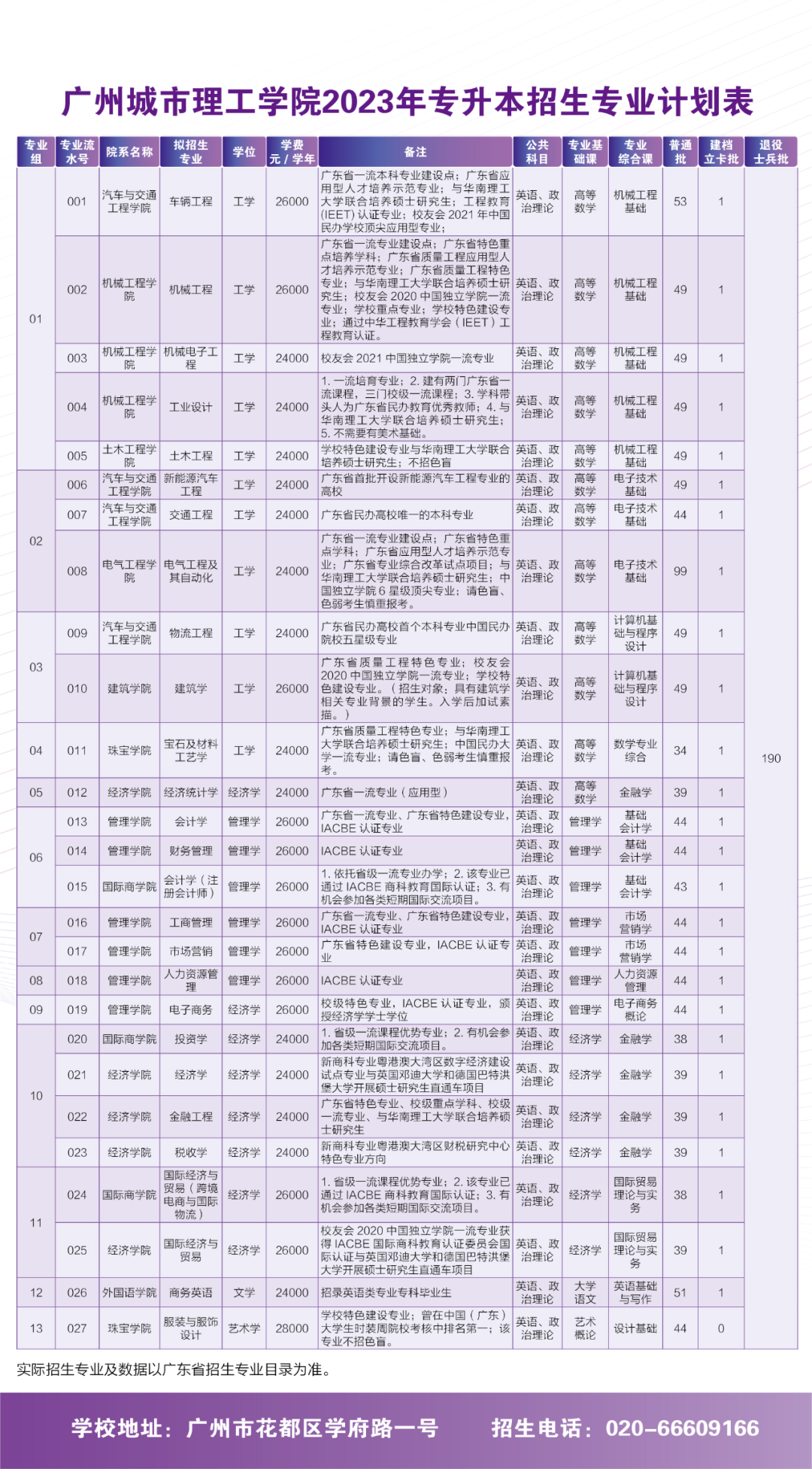 广州城市理工学院2023年专升本招生计划表