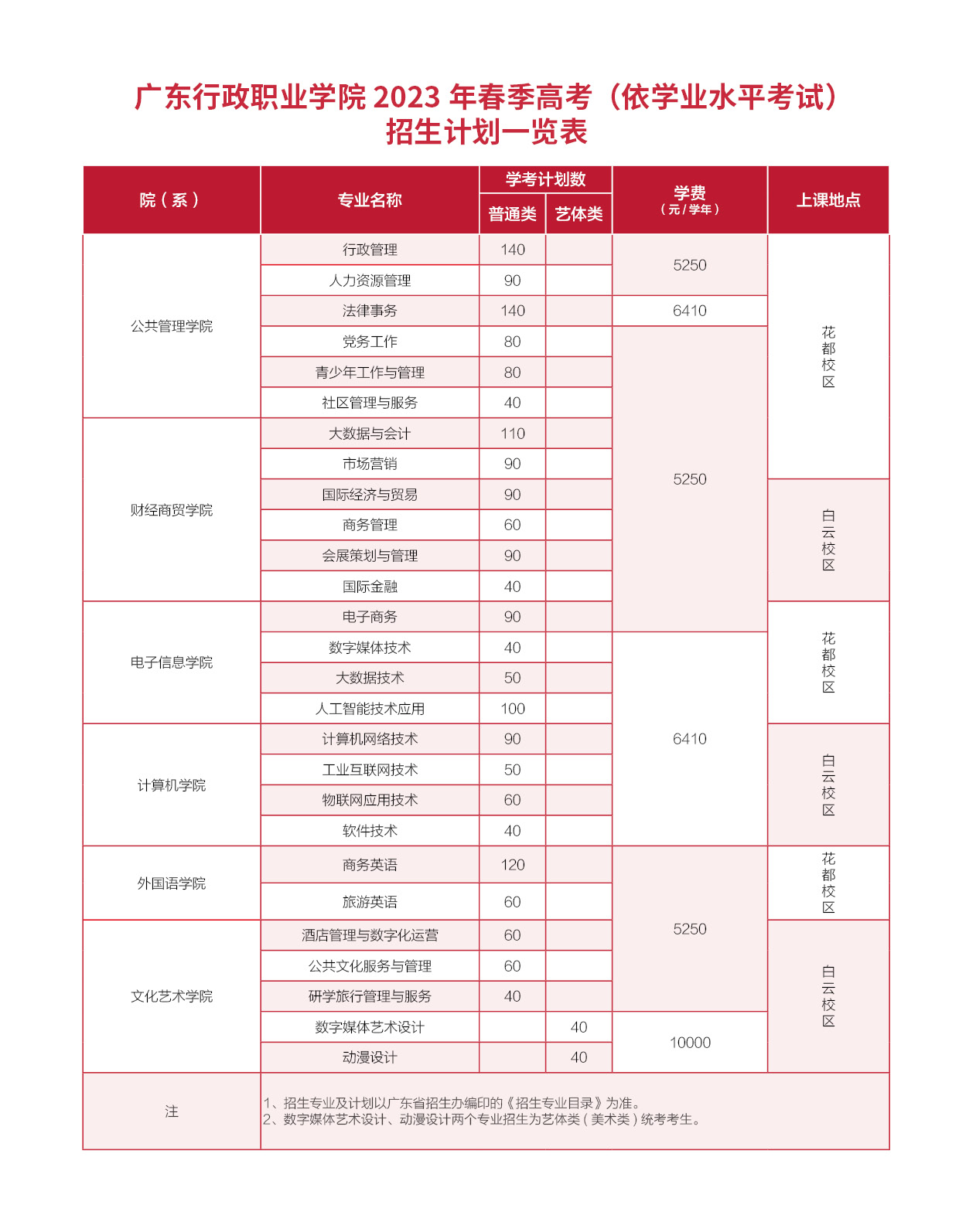 广东行政职业学院2023年春季高考(依学业水平考试)招生计划一览表