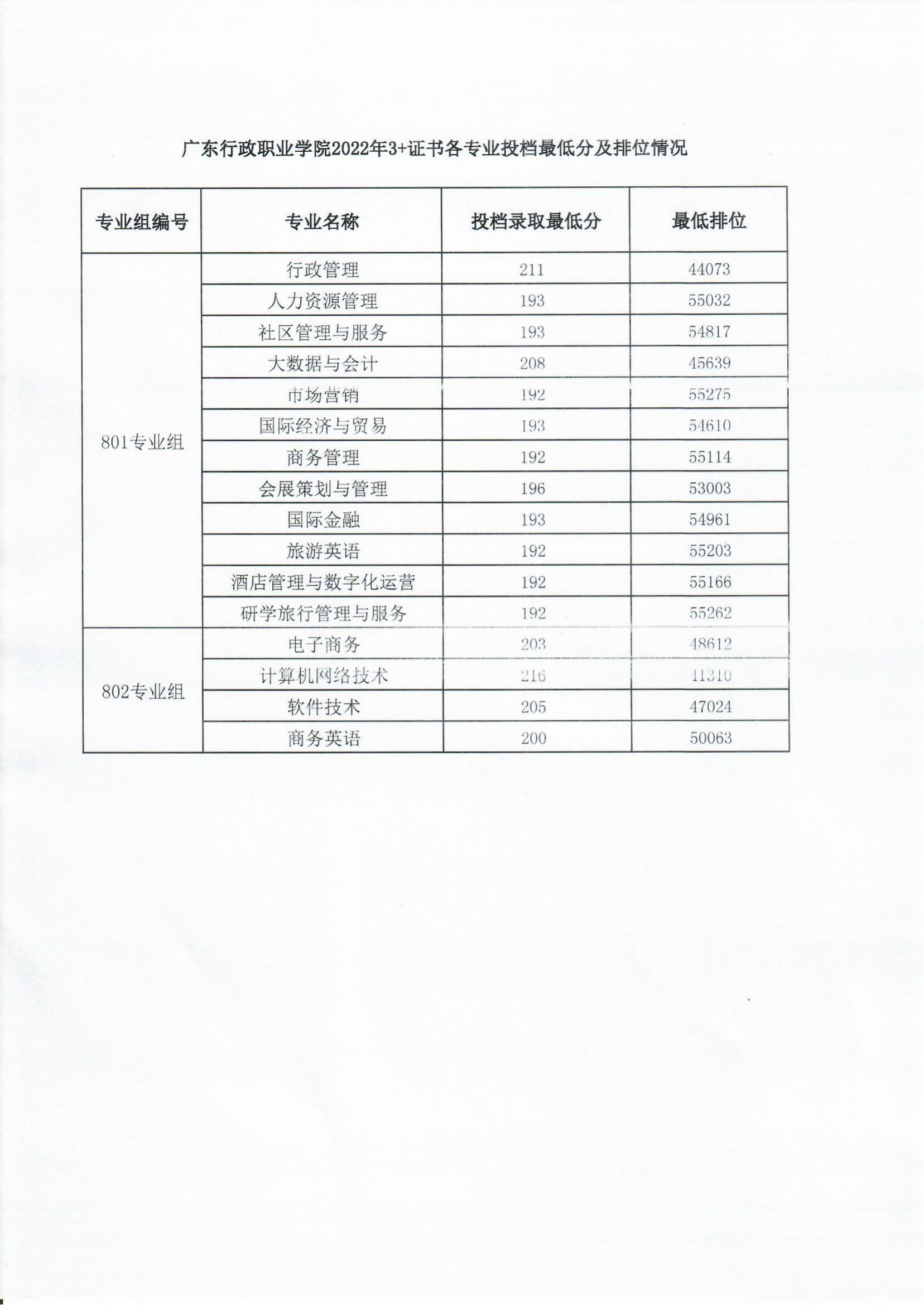 广东行政职业学院2022年“3+证书类”招考各专业投档最低分及排位情况