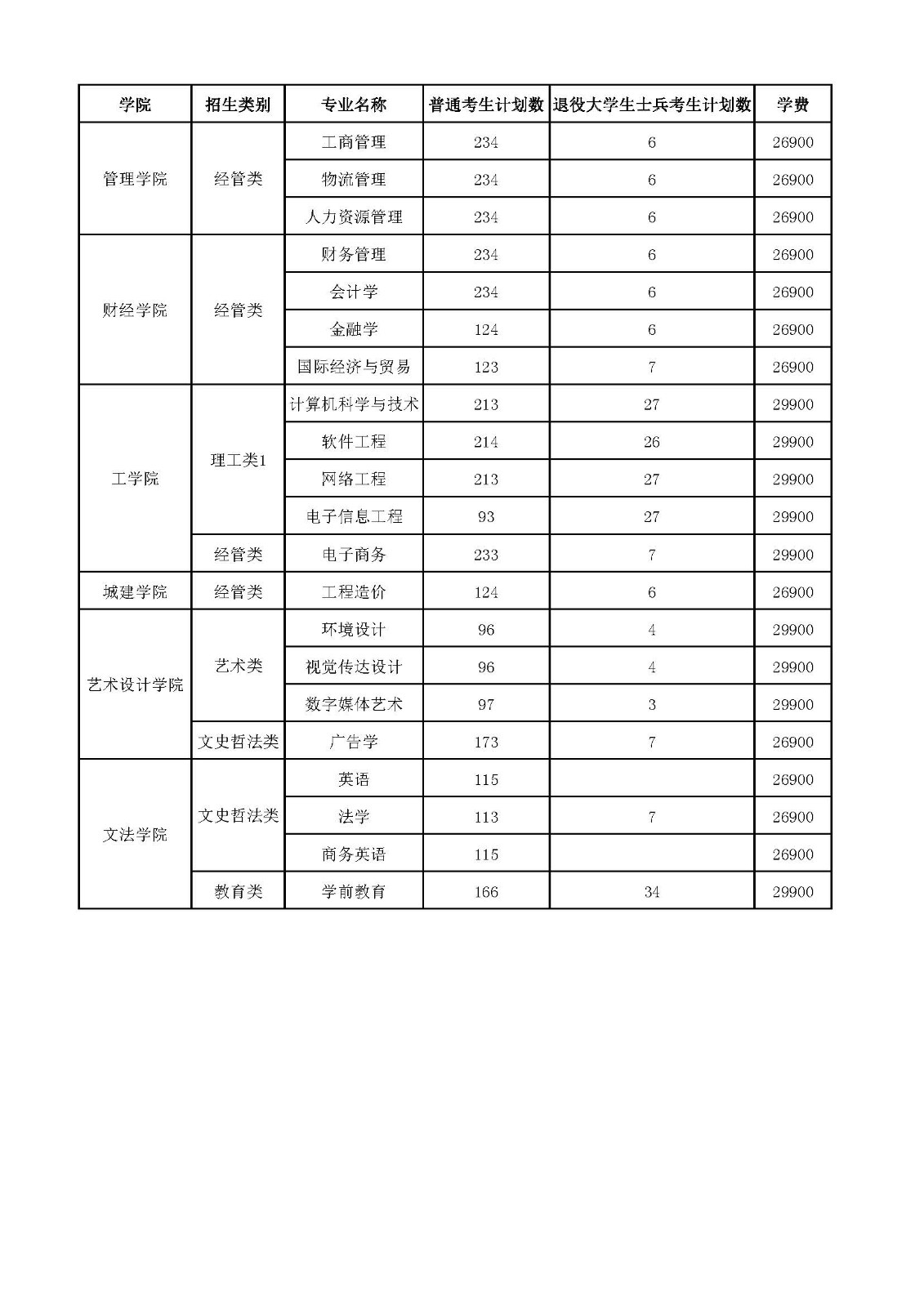 福州工商学院2023年专升本招生计划