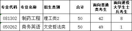 厦门华厦学院2023年普通专升本分专业招生计划