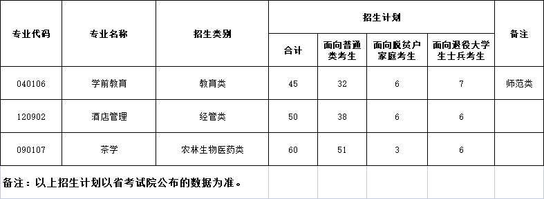 武夷学院2023年专升本招生计划