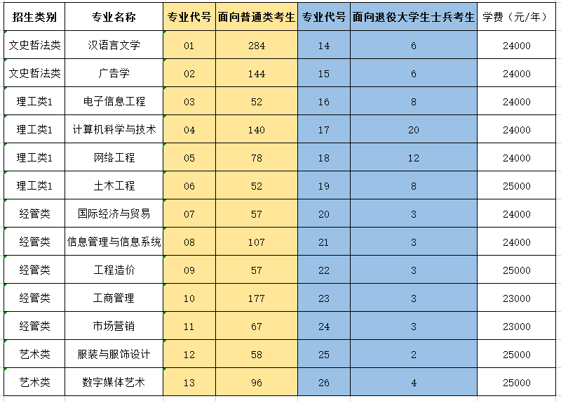 福建师范大学闽南科技学院2023年专升本招生计划一览表