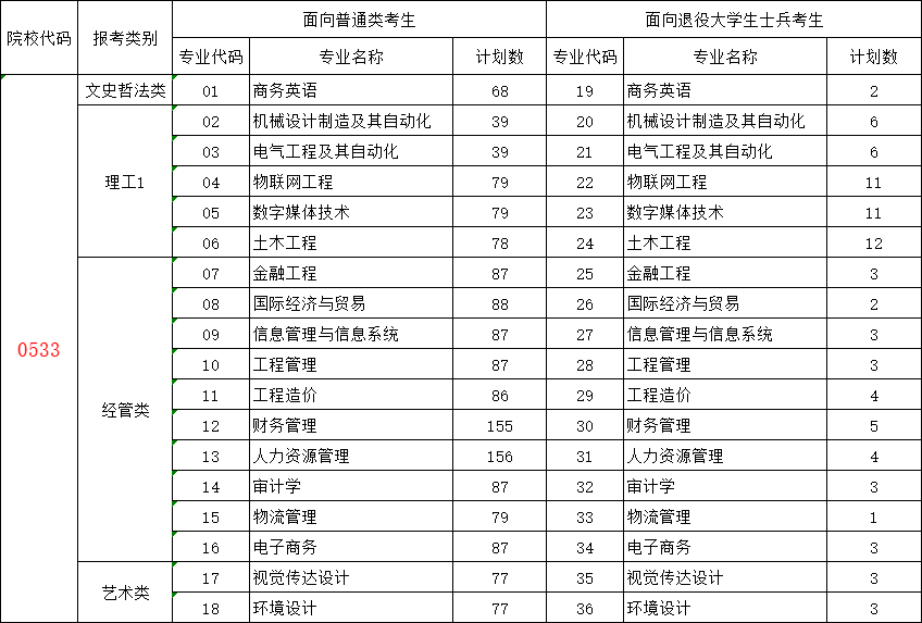 闽南理工学院2023年专升本招生计划