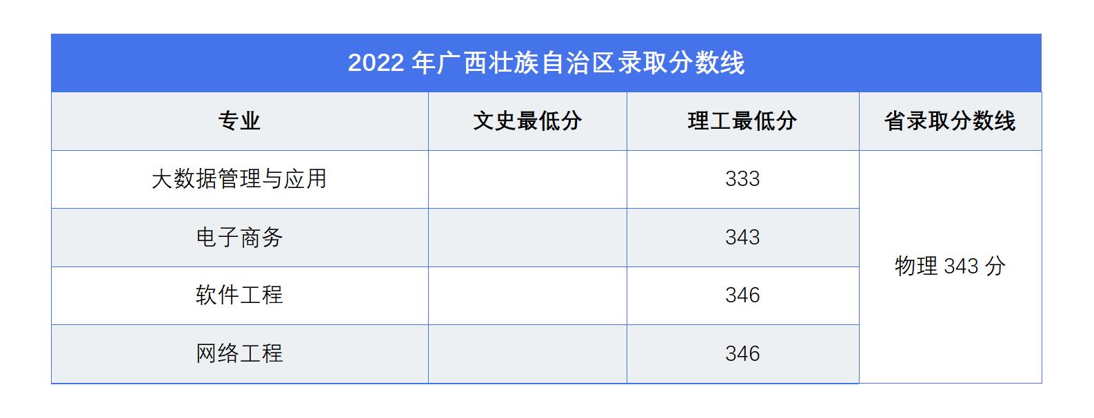 㶫ѧԺ2022׳ͨ߿¼ȡ
