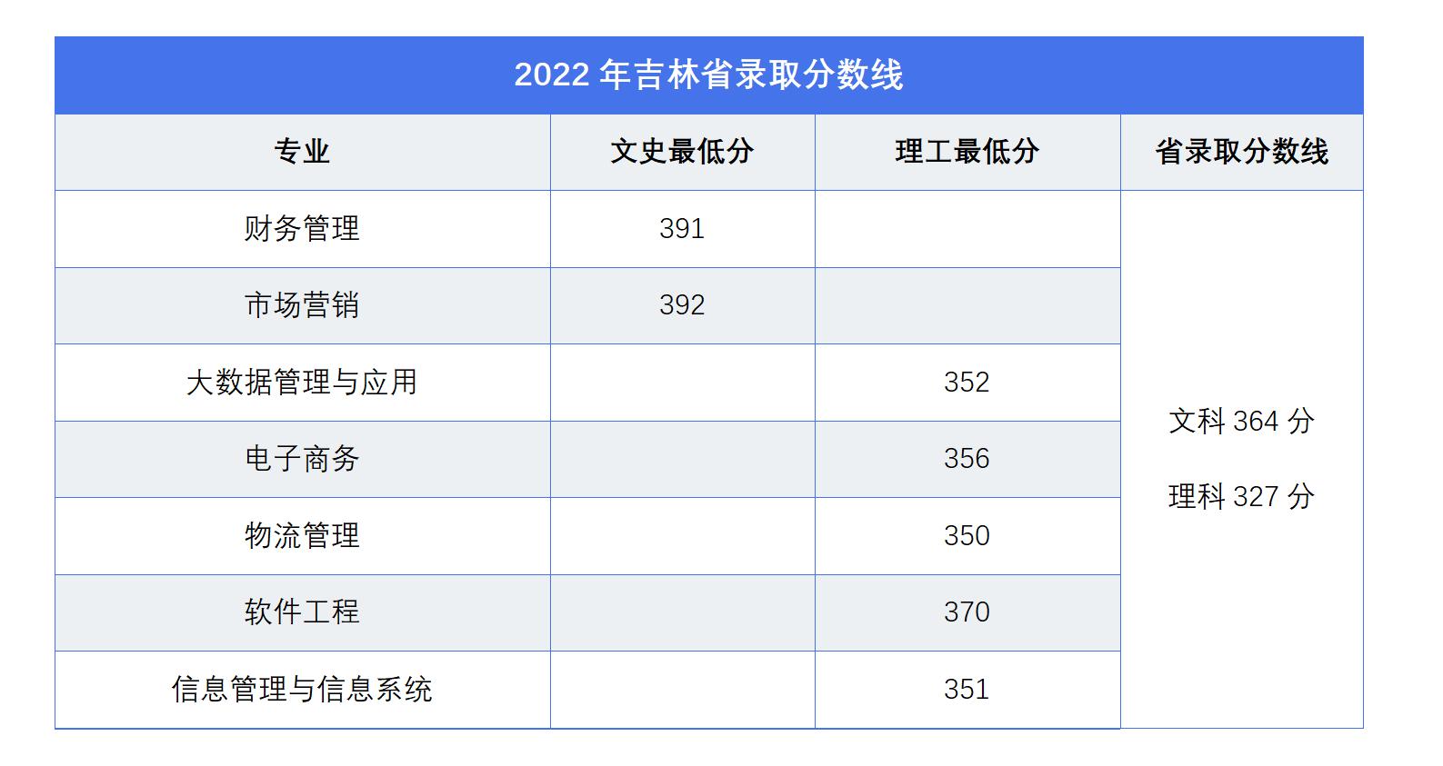 㶫ѧԺ2022꼪ʡͨ߿¼ȡ