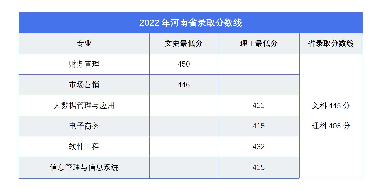 㶫ѧԺ2022ʡͨ߿¼ȡ