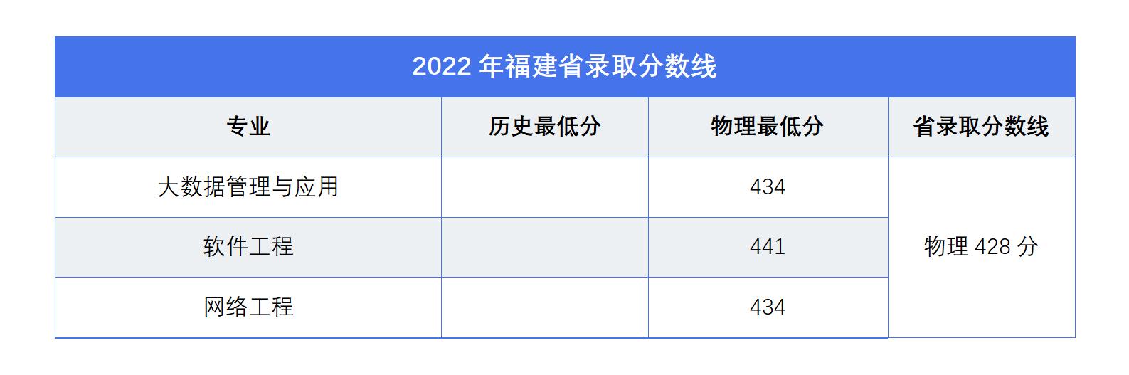 㶫ѧԺ2022긣ʡͨ߿¼ȡ