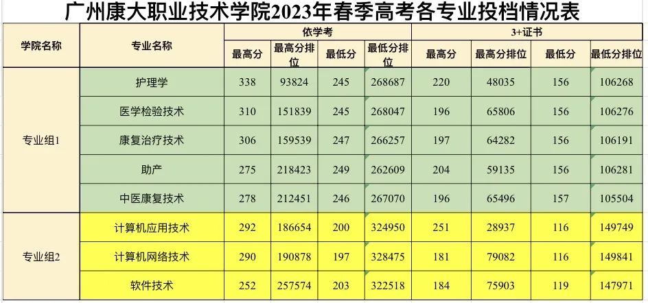 广州康大职业技术学院2023年春季高考投档情况