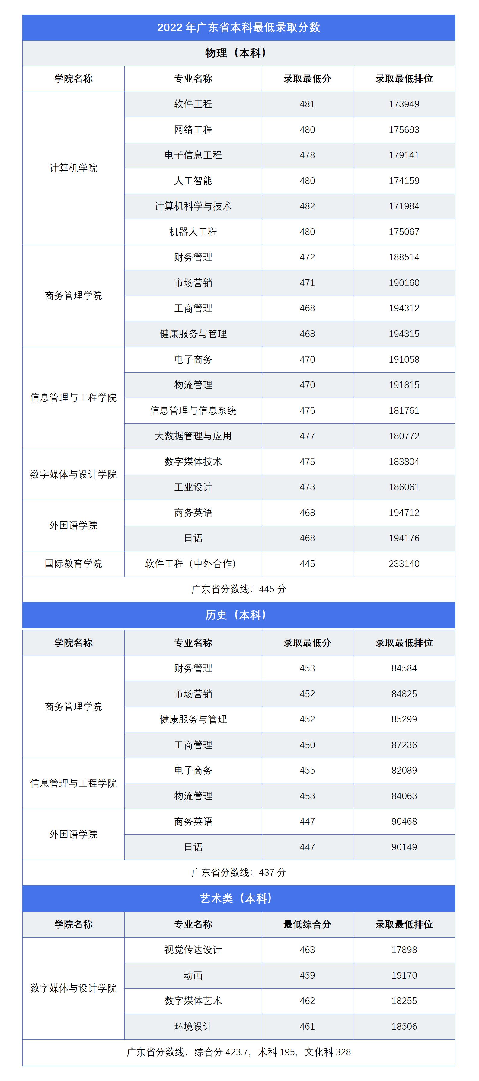 广东东软学院2022年广东省普通高考录取分数线