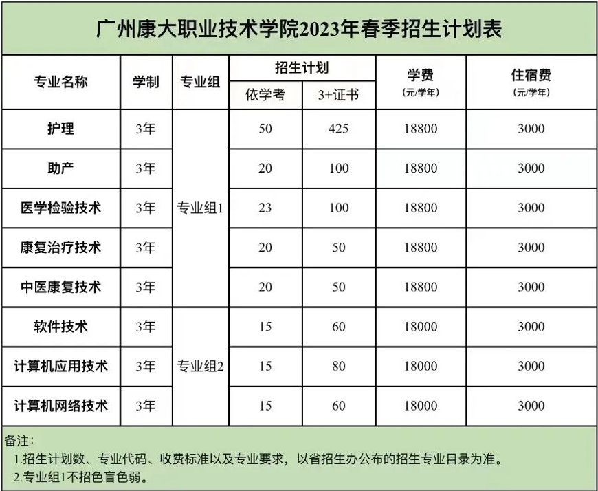 广州康大职业技术学院2023年春季高考招生计划表