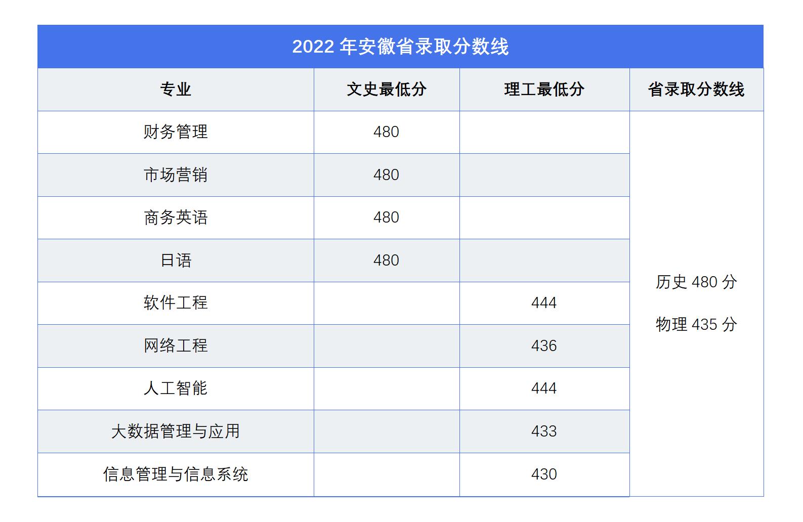 㶫ѧԺ2022갲ʡͨ߿¼ȡ