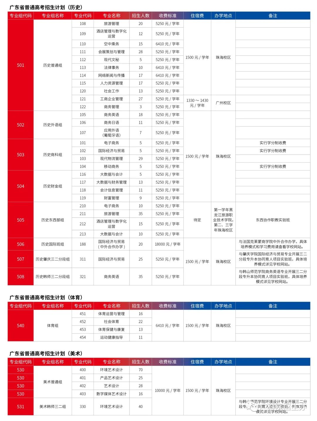 广东科学技术职业学院2022年普通高考招生计划