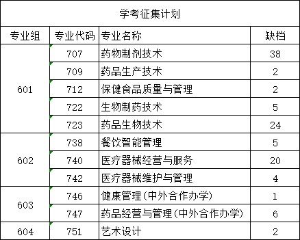 广东食品药品职业学院2023年春季学考征集计划