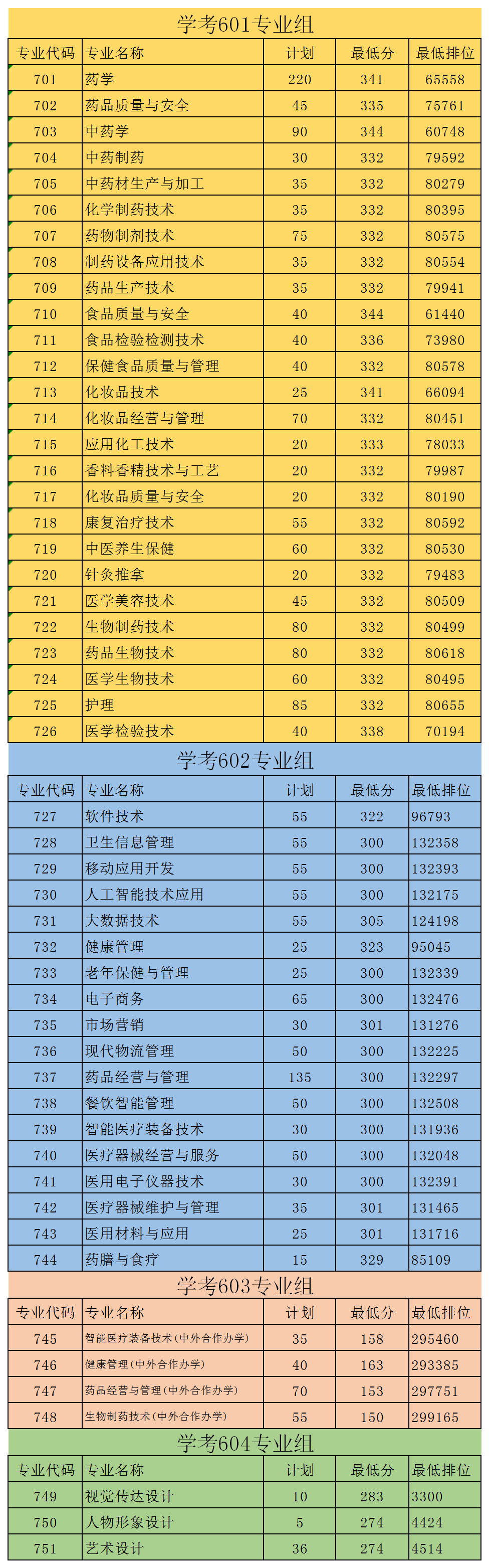 广东食品药品职业学院2022年春季学考录取最低排位、分数