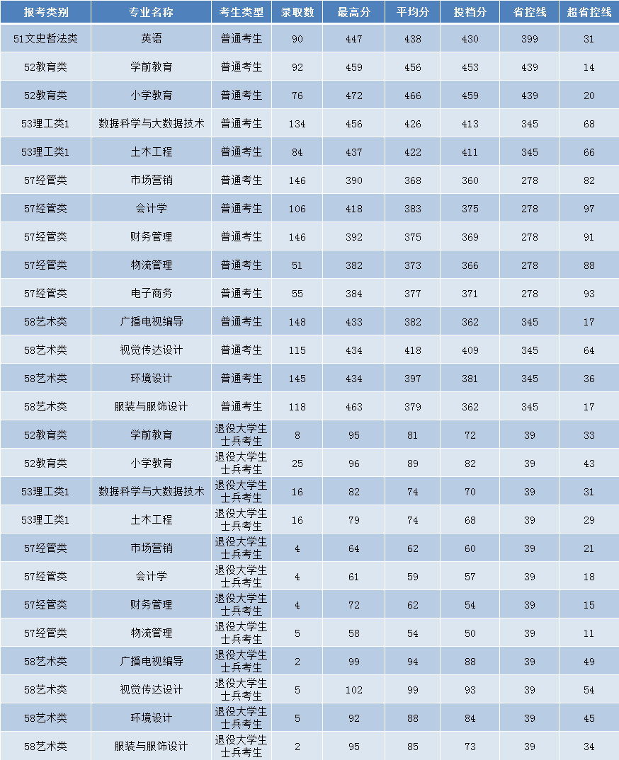 2023年福建省专升本院校录取分数线汇总