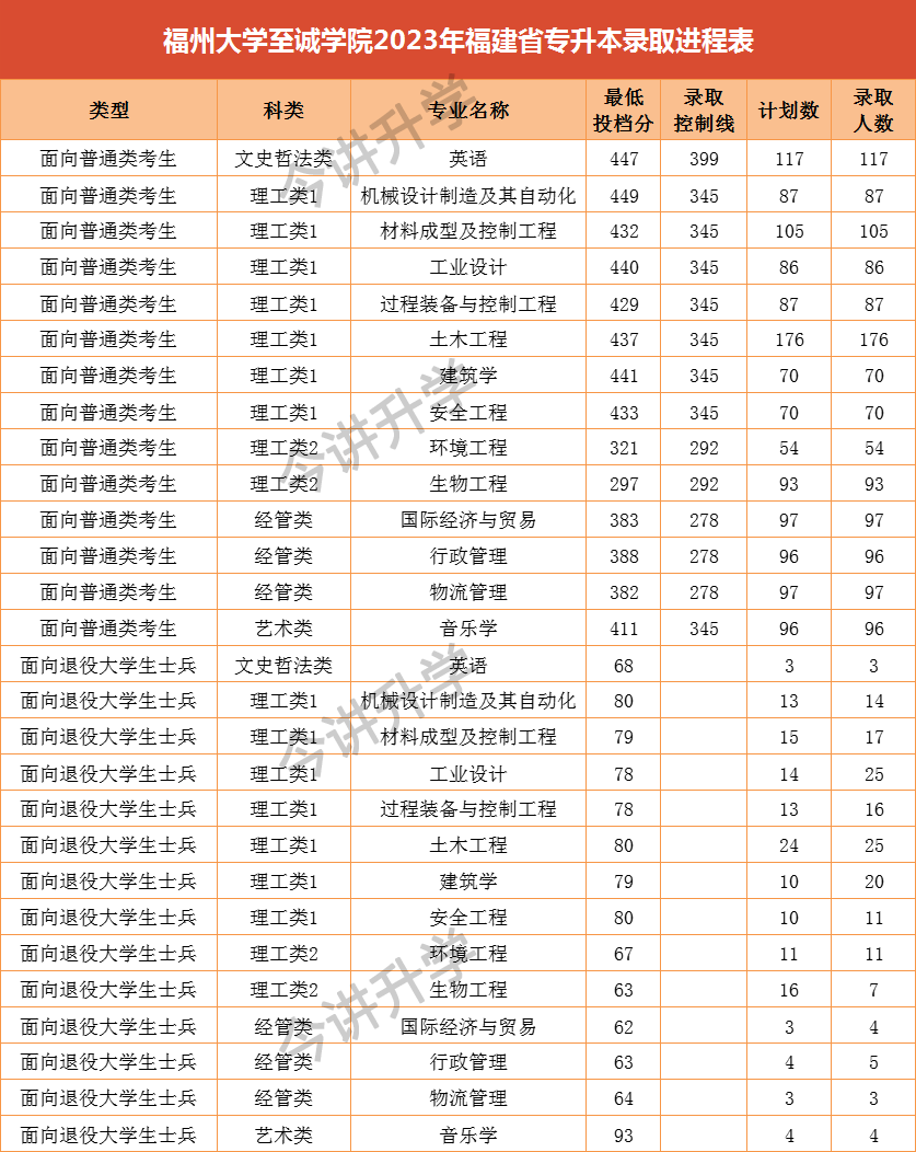 2023年福建省专升本院校录取分数线汇总